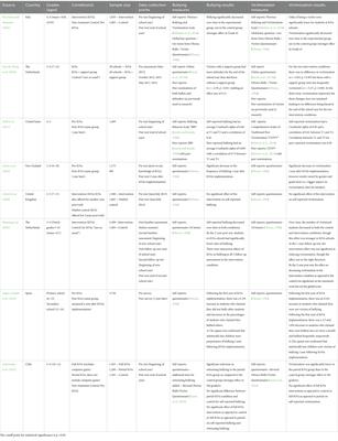 Understanding the situation of bystanders to inform anti-bullying interventions